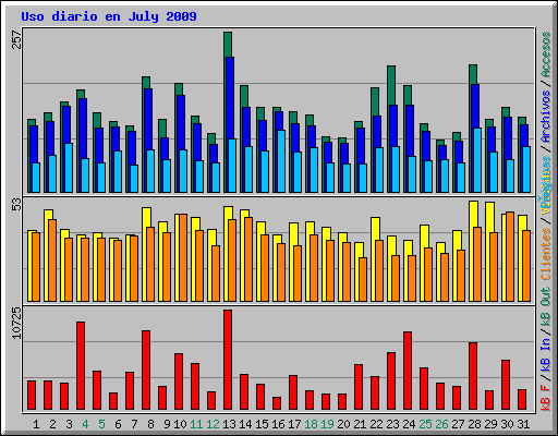 Uso diario en July 2009