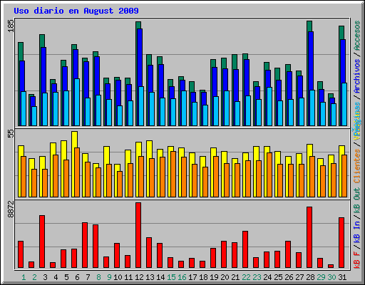 Uso diario en August 2009