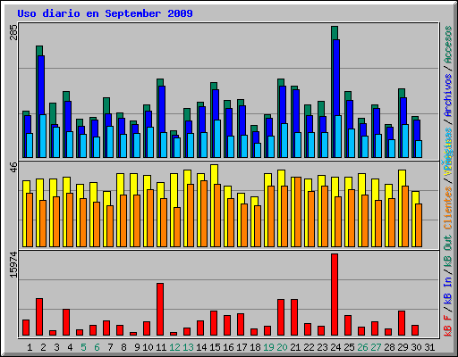 Uso diario en September 2009