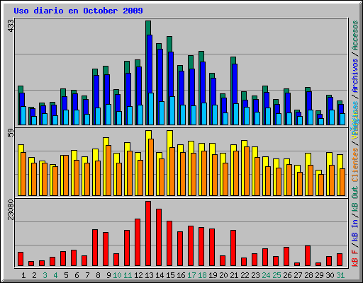 Uso diario en October 2009
