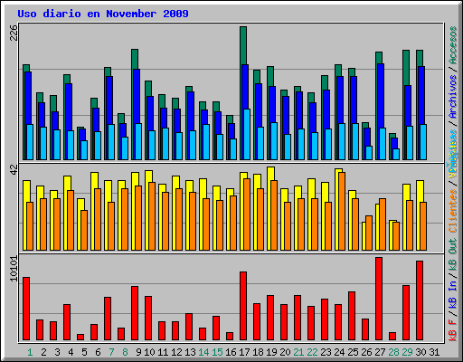 Uso diario en November 2009