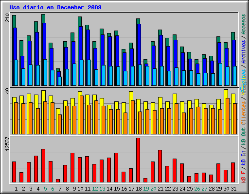 Uso diario en December 2009
