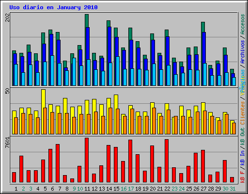 Uso diario en January 2010