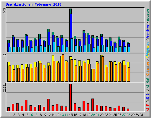Uso diario en February 2010