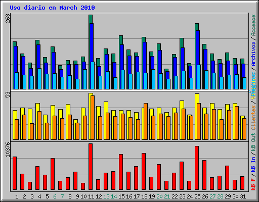 Uso diario en March 2010