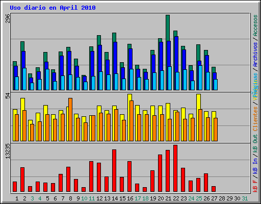 Uso diario en April 2010
