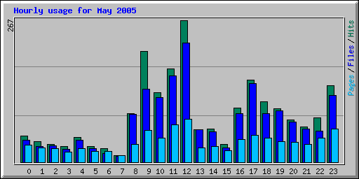 Hourly usage for May 2005