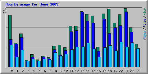 Hourly usage for June 2005