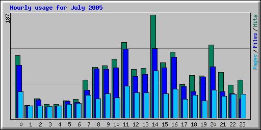 Hourly usage for July 2005