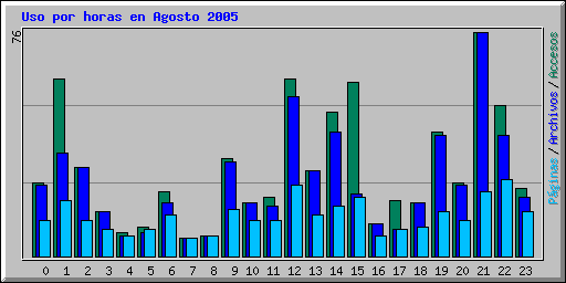 Uso por horas en Agosto 2005