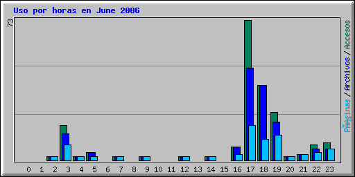 Uso por horas en June 2006