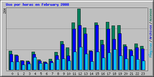 Uso por horas en February 2008