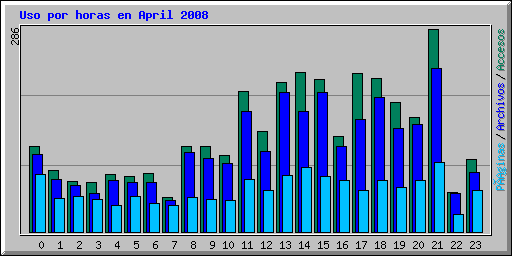 Uso por horas en April 2008