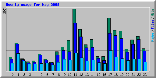 Hourly usage for May 2008