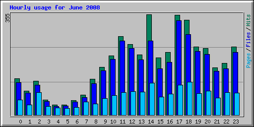 Hourly usage for June 2008