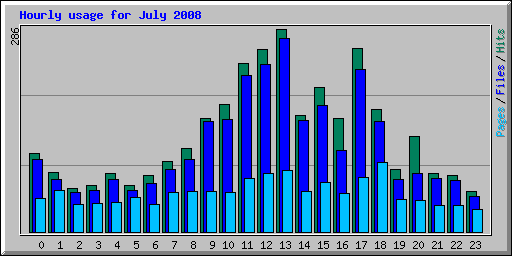 Hourly usage for July 2008