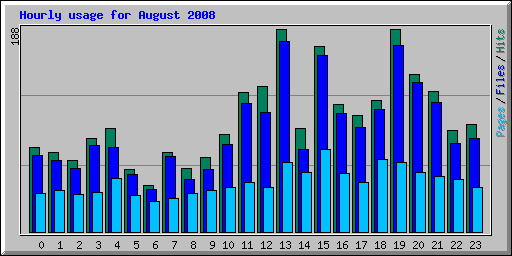 Hourly usage for August 2008