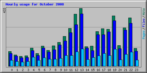 Hourly usage for October 2008
