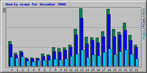 Hourly usage for December 2008