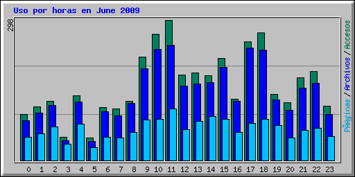 Uso por horas en June 2009