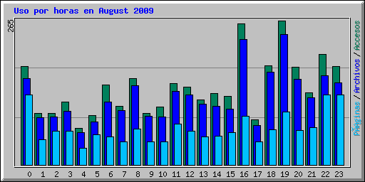 Uso por horas en August 2009