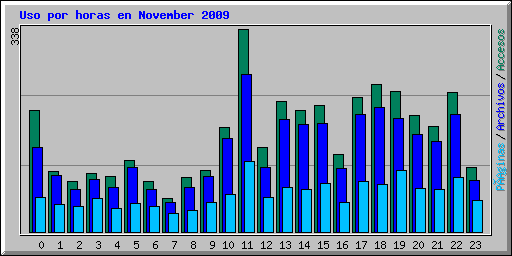 Uso por horas en November 2009